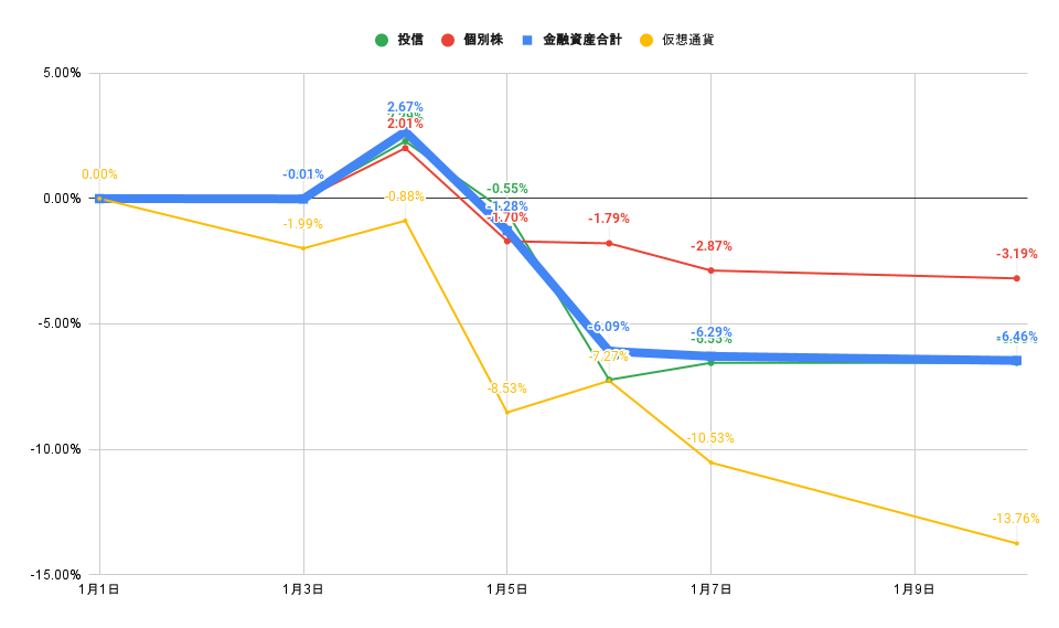 「株式」「投信」比較グラフ2022年1月10日