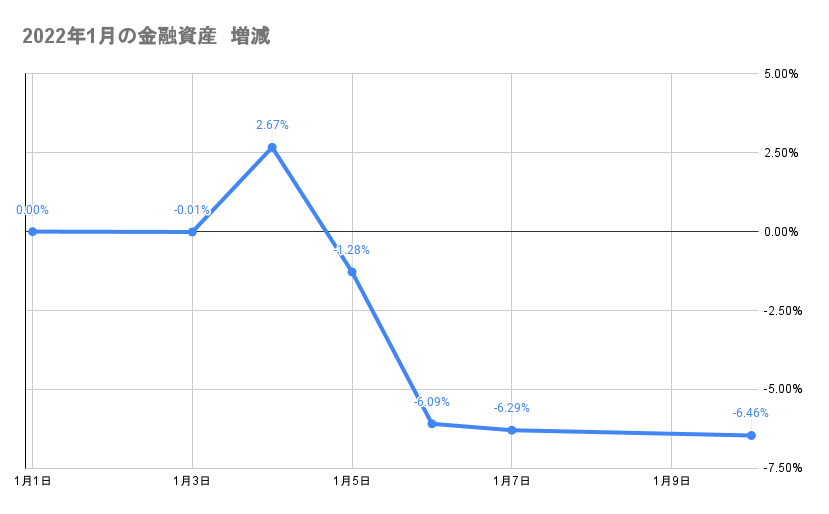 今月の金融資産の推移2022年1月10日
