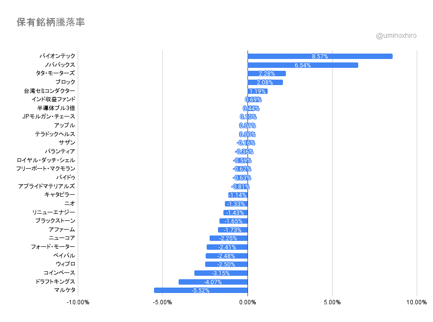 保有銘柄の変動2022年1月10日