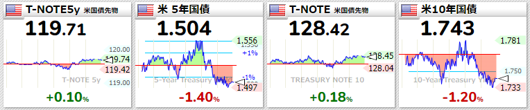 米国債2022年1月11日