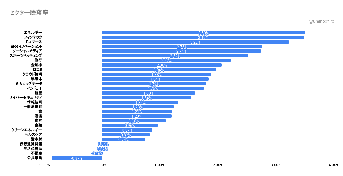 注目セクター2022年1月11日