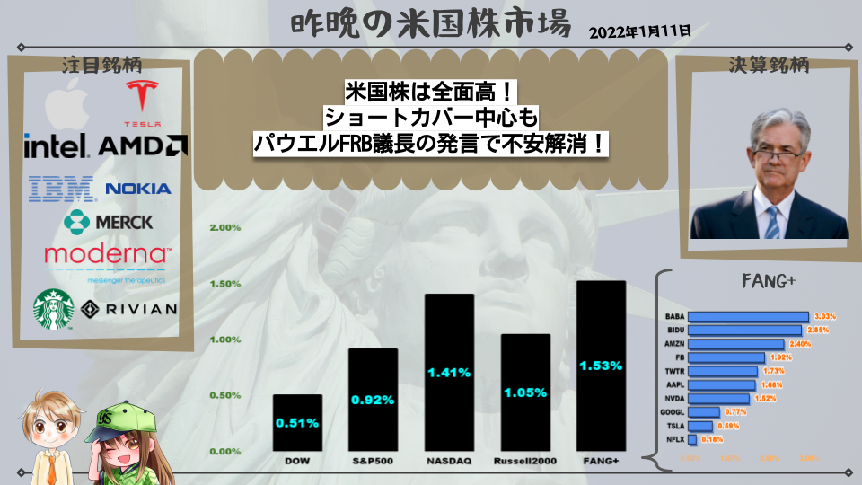 米国株は全面高! ショートカバー中心も パウエルFRB議長の発言で不安解消!