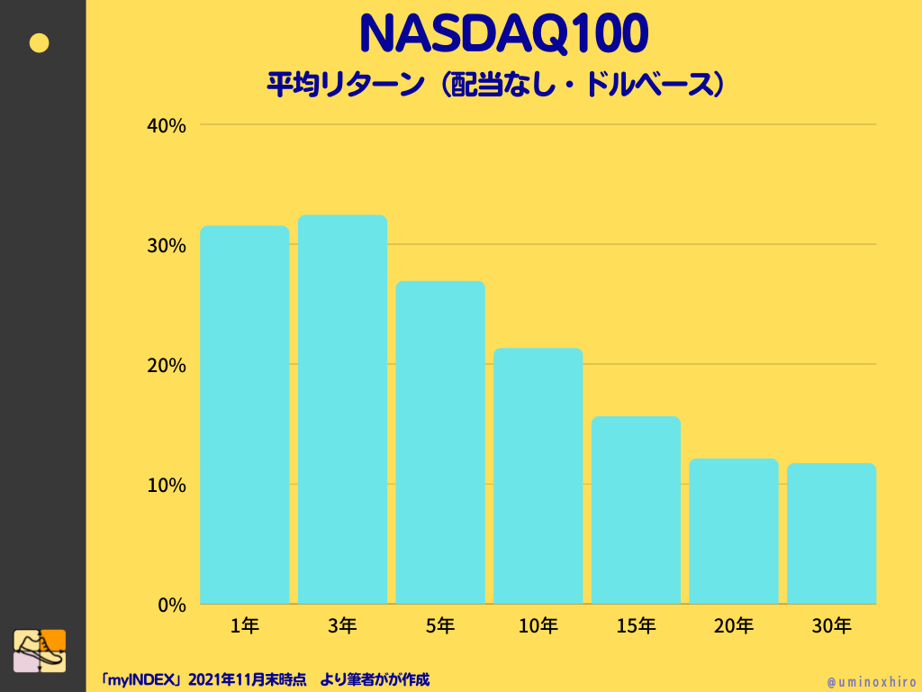 NASDAQ100の平均利回り