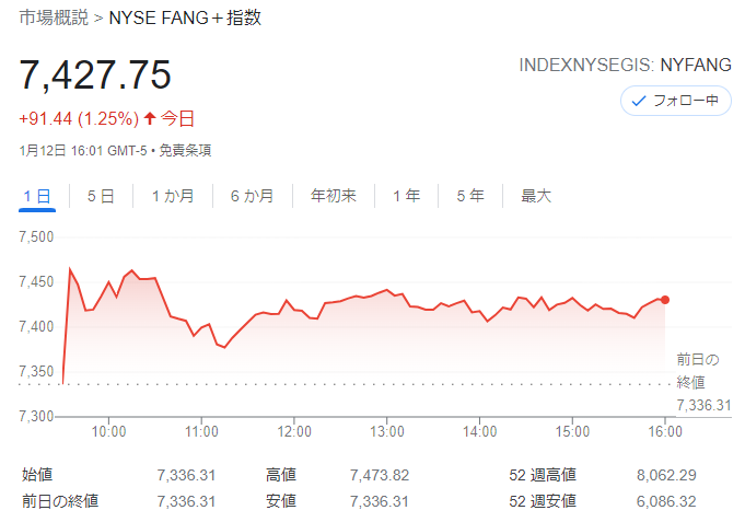 FANG+index2022年1月12日