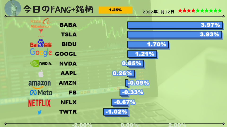 今日のFANG+銘柄2022年1月12日