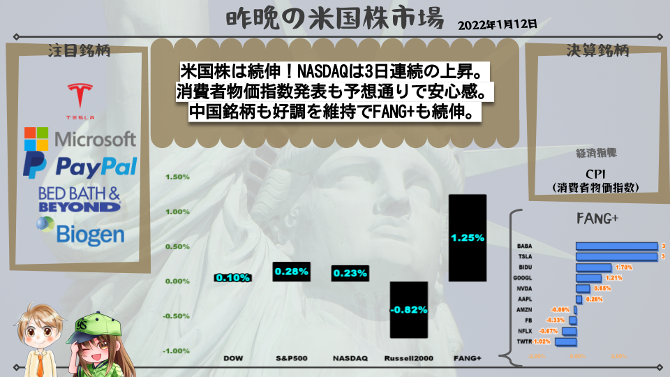 【米国株】米国株は続伸！NASDAQは3日連続の上昇。消費者物価指数発表も予想通りで安心感。中国銘柄も好調を維持でFANG+も続伸。