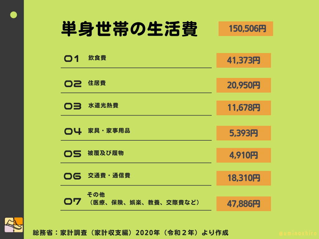 単身世帯の生活費の平均