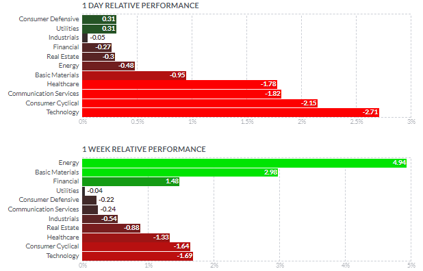 セクター別パフォーマンス（1日と1週間）2022年1月13日