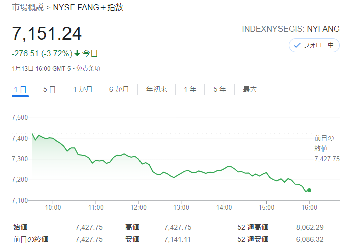 FANG+index2022年1月13日