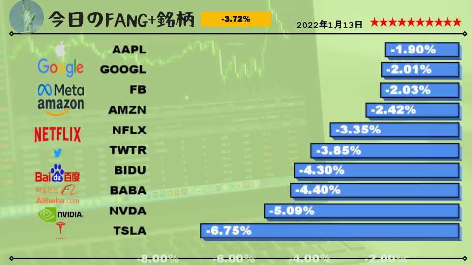 今日のFANG+銘柄2022年1月13日