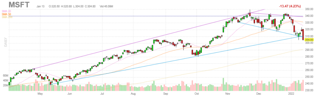 マイクロソフト【MSFT】2022年1月13日