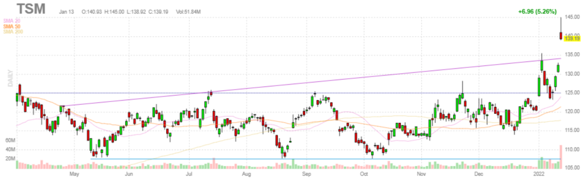 台湾セミコンダクター【TSM】2022年1月13日