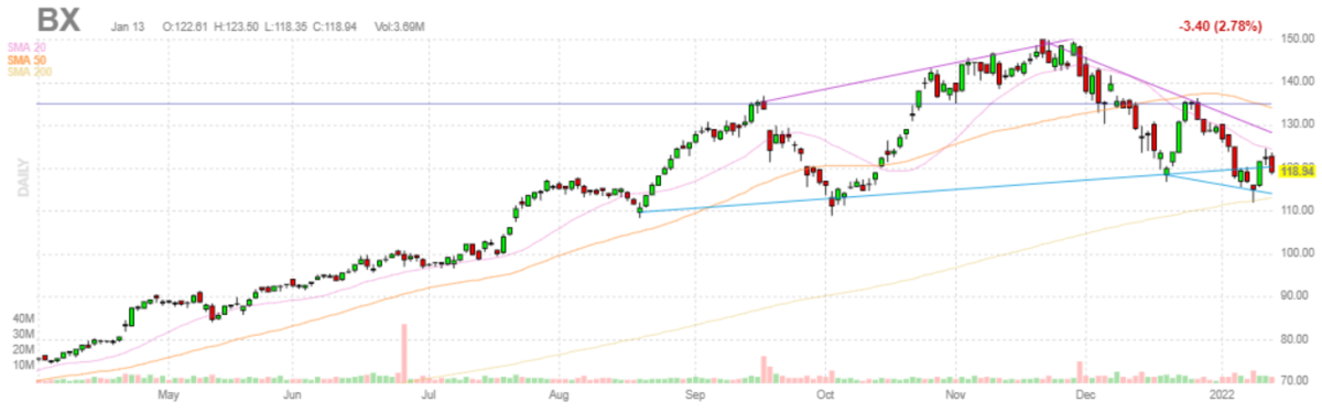 ブラックストーン【BX】2022年1月13日