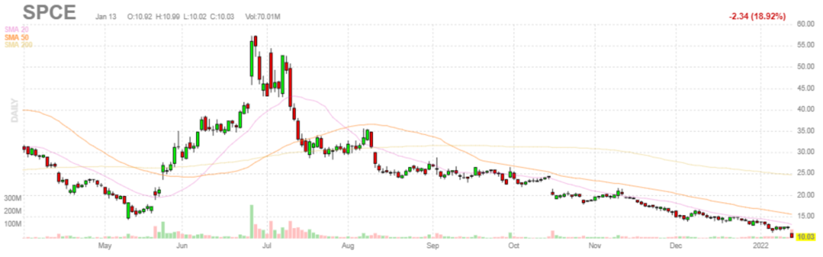 ヴァージン・ギャラクティック【SPCE】2022年1月13日