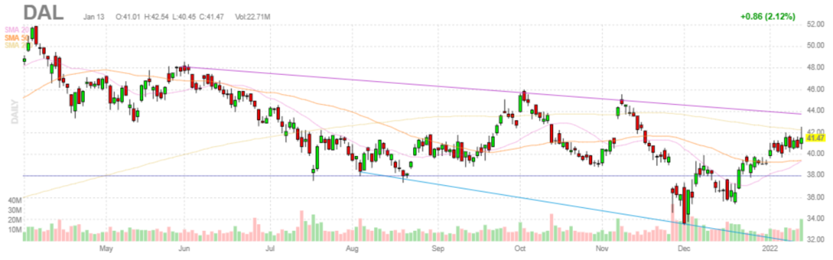 デルタ航空【DAL】2022年1月13日