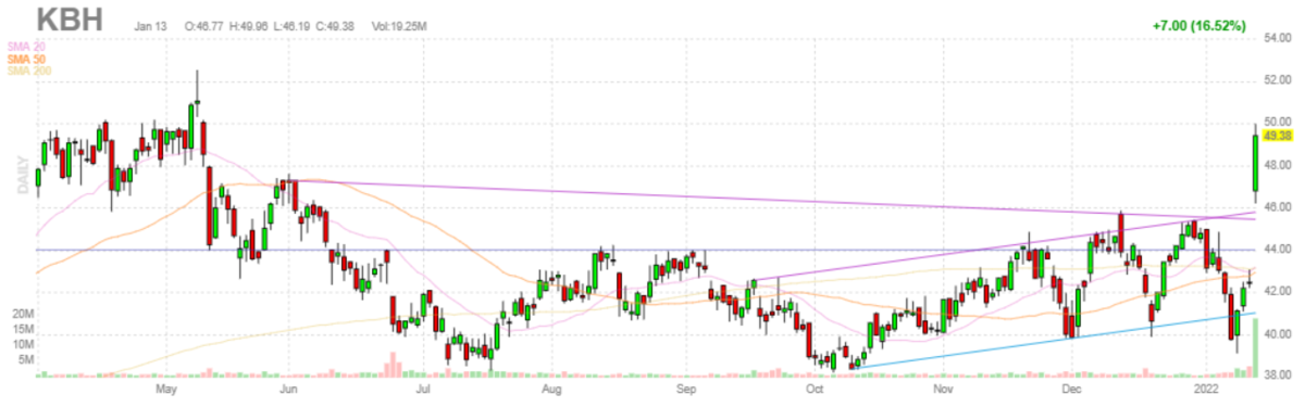 KBホーム【KBH】2022年1月13日