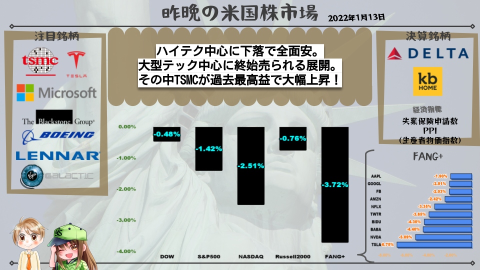 ハイテク中心に下落で全面安。 大型テック中心に終始売られる展開。 その中TSMCが過去最高益で大幅上昇！
