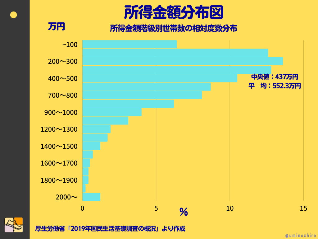 所得金額分布図