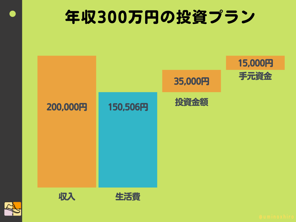 年収300万円の投資プラン