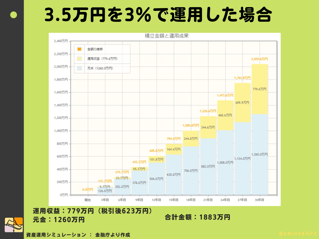 3.5万円を3％で運用した場合