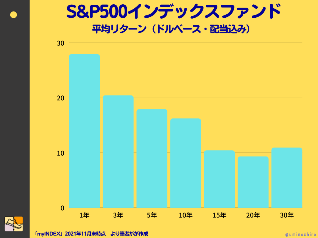 S&P500インデックスファンド（ドルベース配当込み）の平均リターン