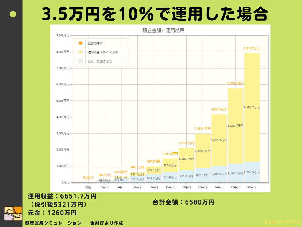 3.5万円を10％で運用した場合