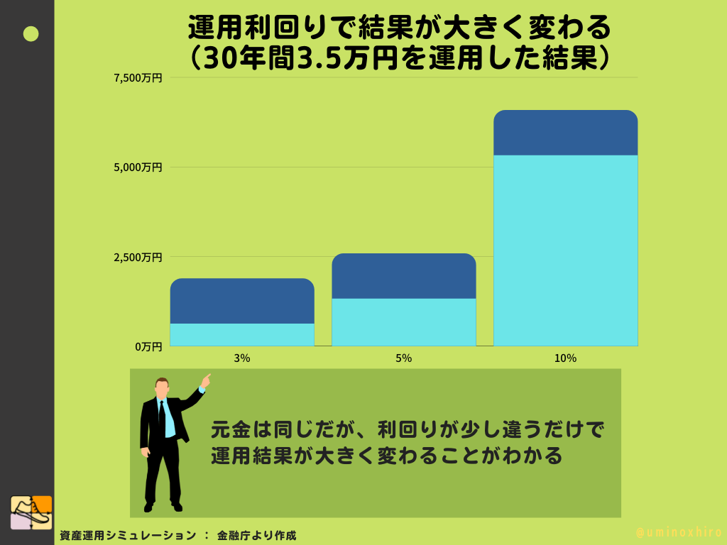 運用利回りで結果が大きく変わる