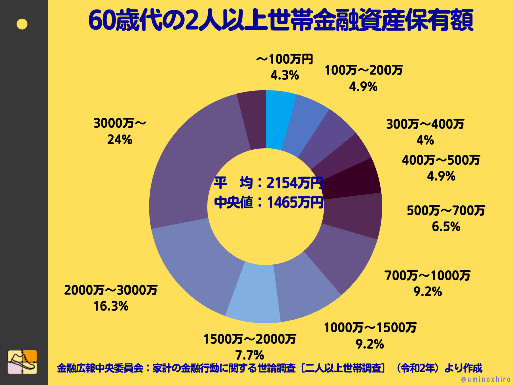 60歳代の2人以上世帯金融資産保有額