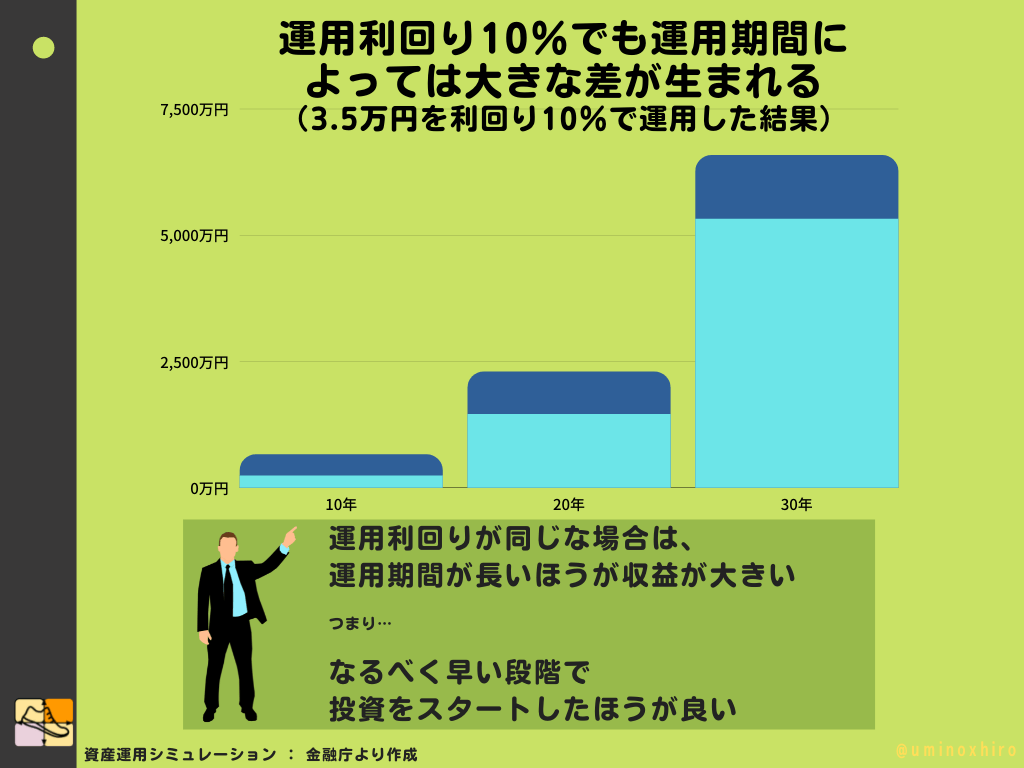 運用利回り10％でも運用期間に よっては大きな差が生まれる