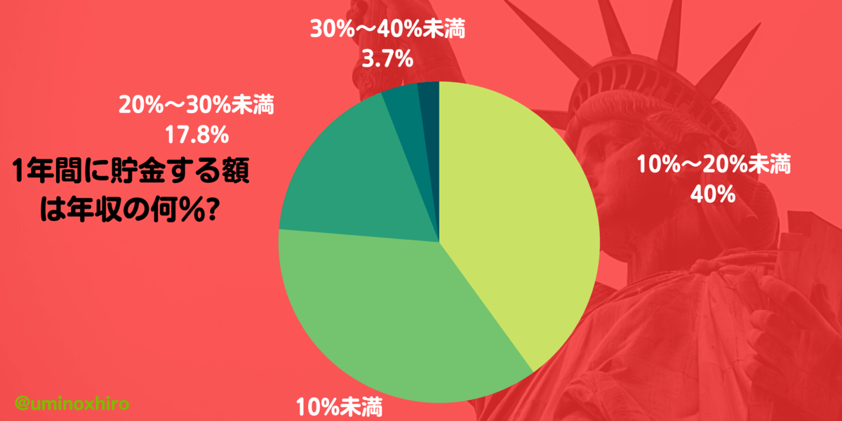 1年間に貯金する額は年収の何%?