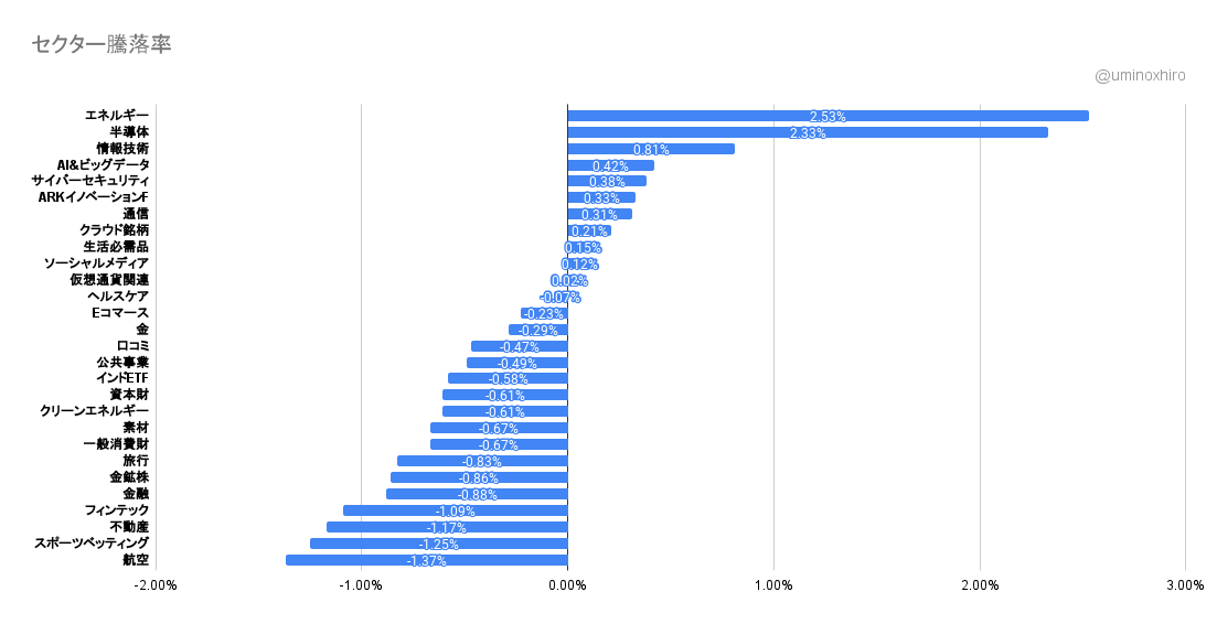 注目セクター2022年1月14日