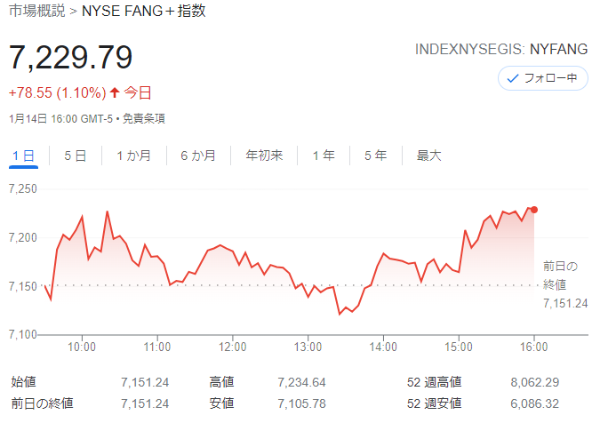 FANG+index2022年1月14日