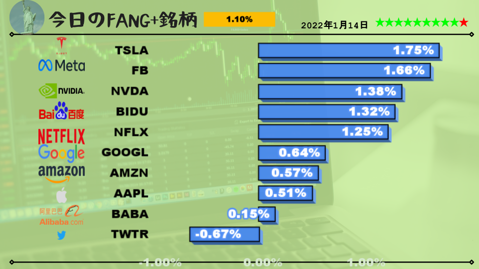 今日のFANG+銘柄2022年1月14日