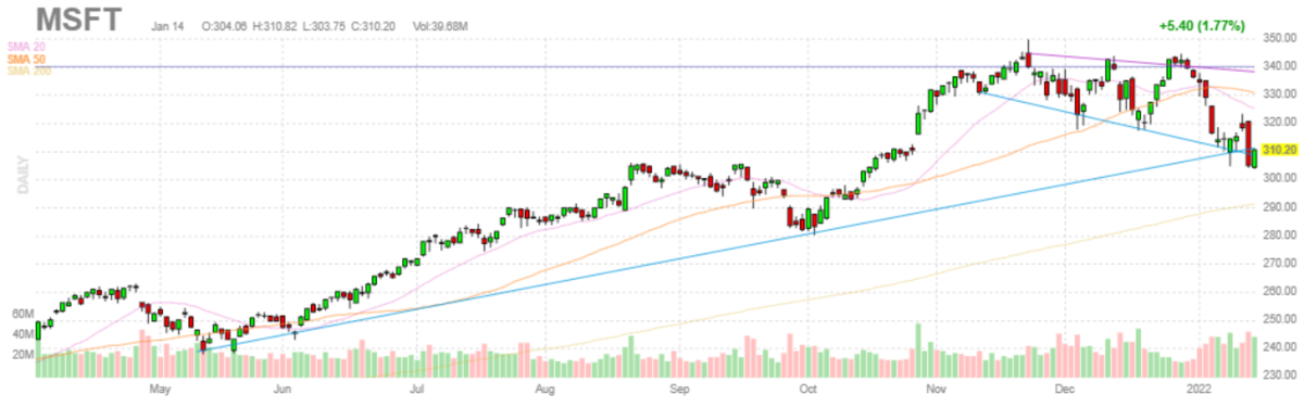 マイクロソフト【MSFT】2022年1月14日