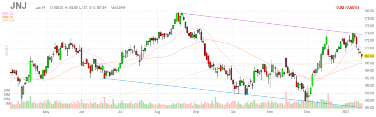 ジョンソン＆ジョンソン【JNJ】2022年1月14日