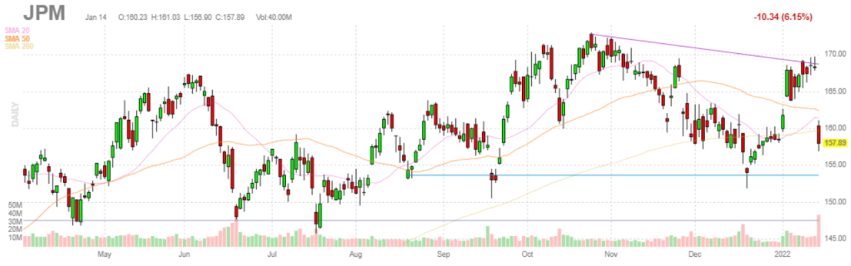 JPモルガン・チェース【JPM】2022年1月14日