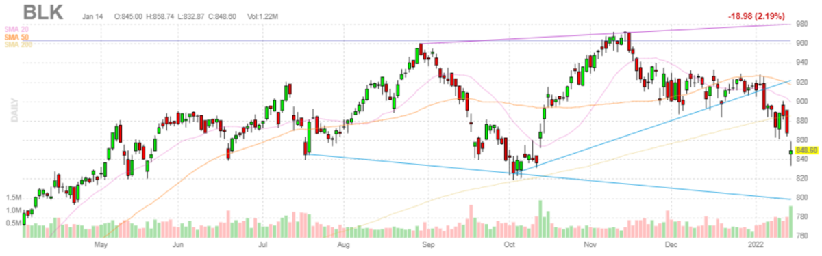ブラックロック【BLK】2022年1月14日