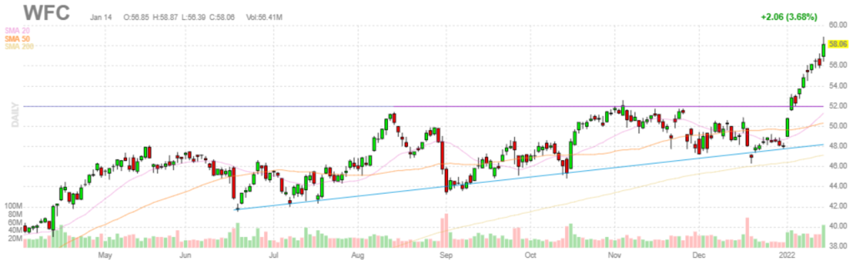 ウェルズ・ファーゴ【WFC】2022年1月14日