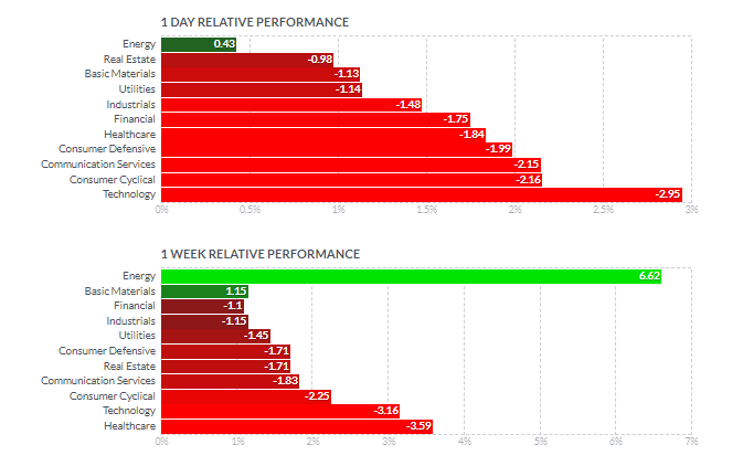 セクター別パフォーマンス（1日と1週間）2022年1月18日
