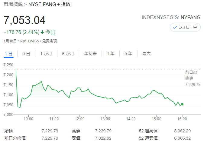 FANG+index2022年1月18日