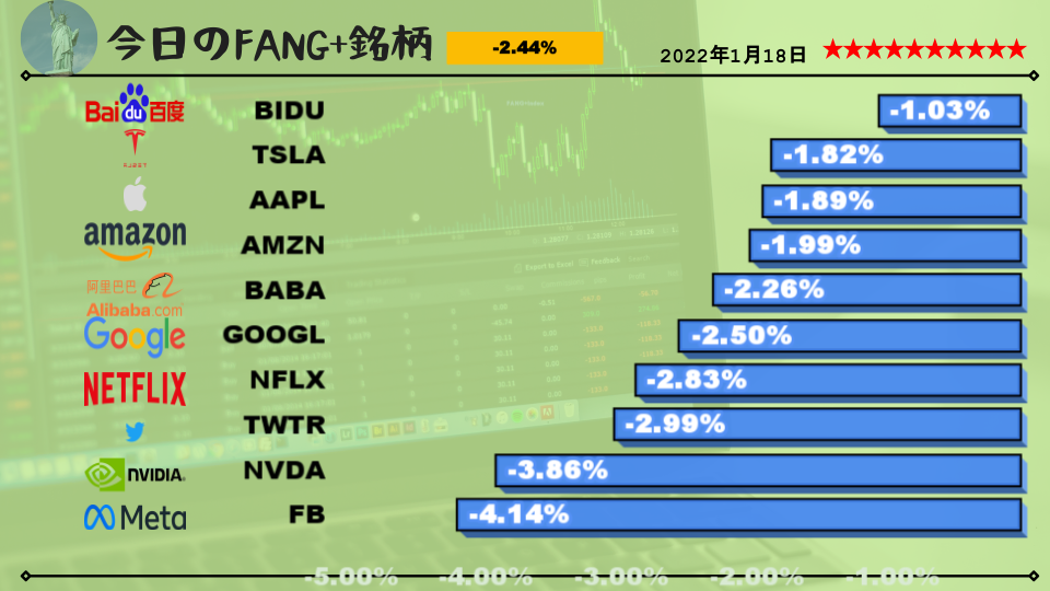 今日のFANG+銘柄2022年1月18日