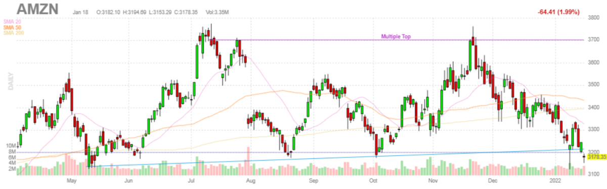 アマゾン（Amazon.com）【AMZN】2022年1月18日