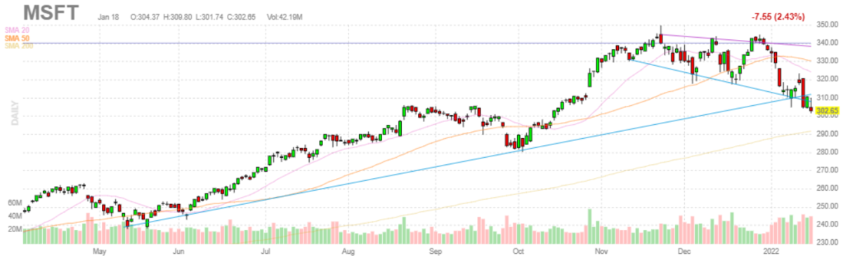 マイクロソフト【MSFT】2022年1月18日