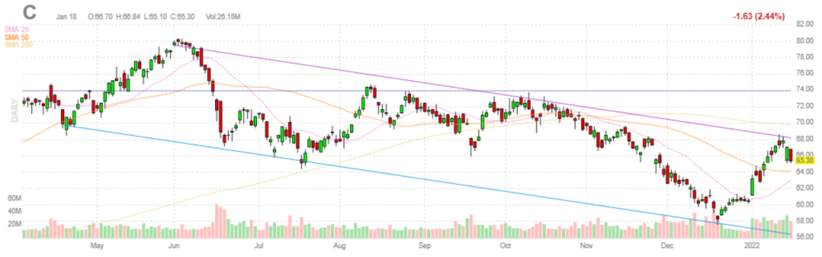 シティグループ【C】2022年1月18日