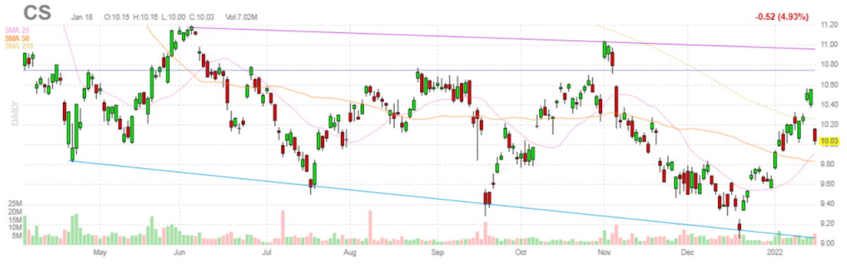 クレディ・スイス【CS】2022年1月18日