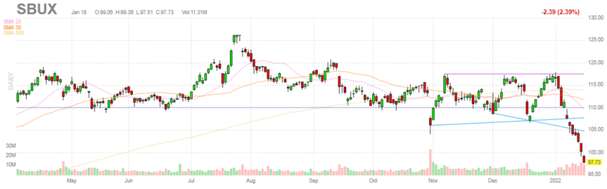 スターバックス【SBUX】2022年1月18日