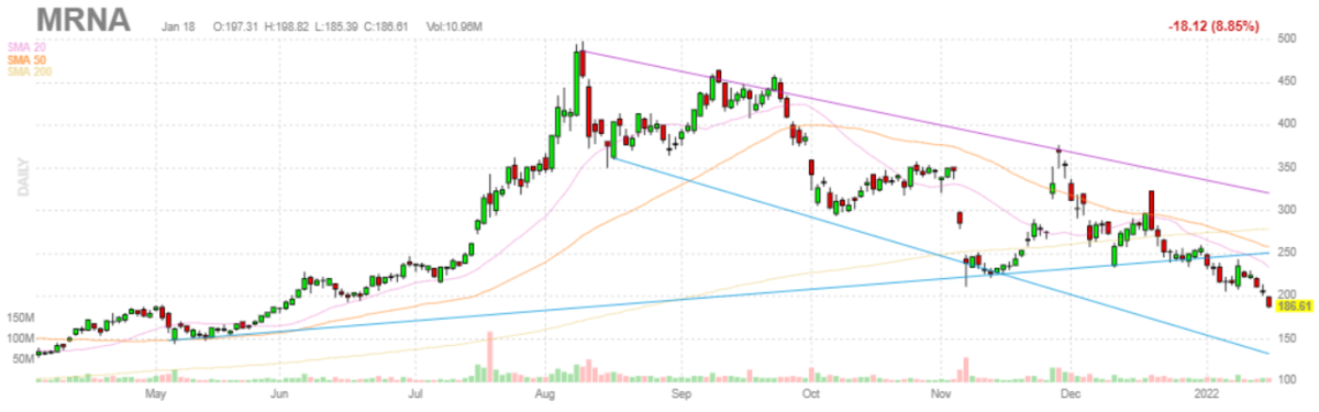 モデルナ【MRNA】2022年1月18日
