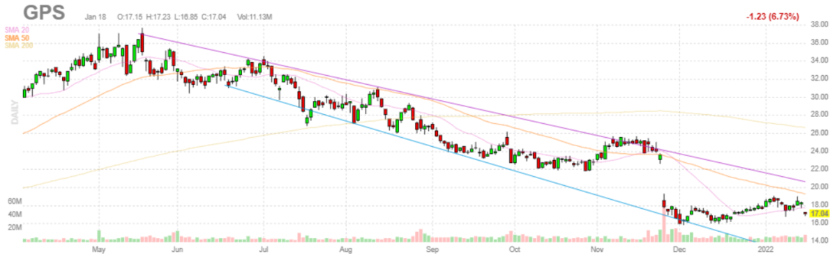 ギャップ【GPS】2022年1月18日