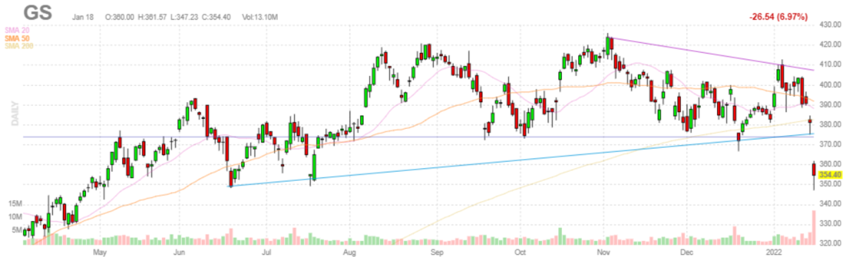 ゴールドマンサックス【GS】2022年1月18日
