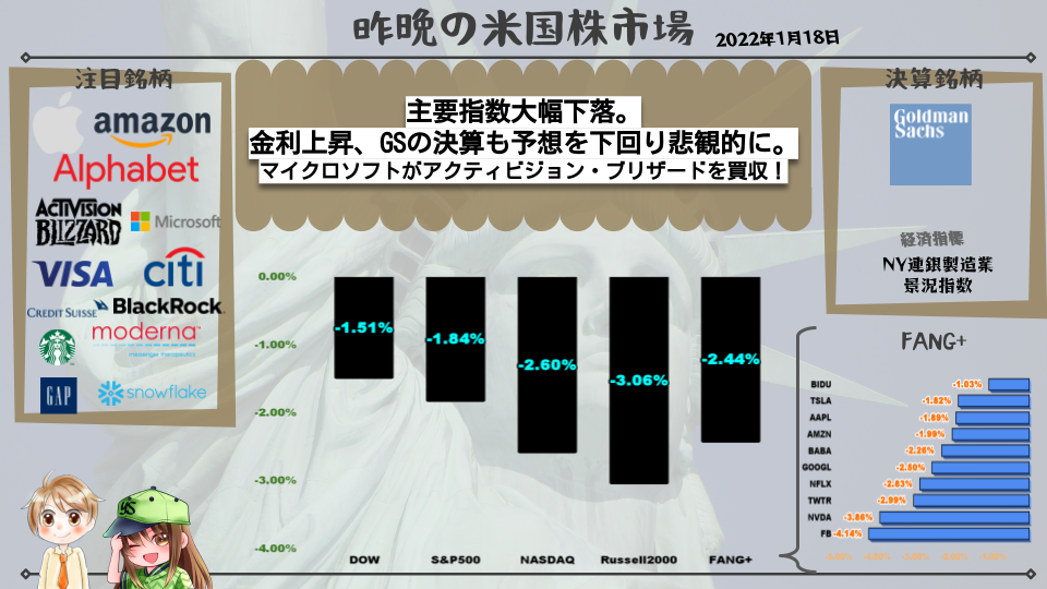 主要指数大幅下落。 金利上昇、GSの決算も予想を下回り悲観的に。 マイクロソフトがアクティビジョン・ブリザードを買収！
